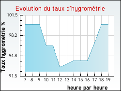 Evolution du taux d'hygrom�trie de la ville Bois-d'Arcy